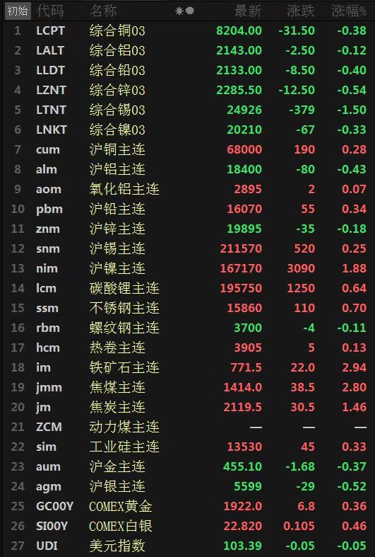 金屬內(nèi)外分化 鐵礦漲近3% 焦煤漲2.8%【SMM日評】